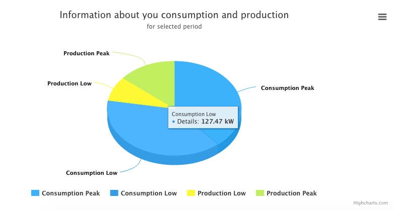 umeter electricity consumption chart
